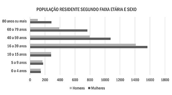 População residente do Centro segundo faixa etária e sexo.